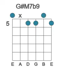 Guitar voicing #0 of the G# M7b9 chord
